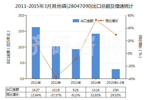 2011-2015年3月其他磷(28047090)出口總額及增速統(tǒng)計(jì)